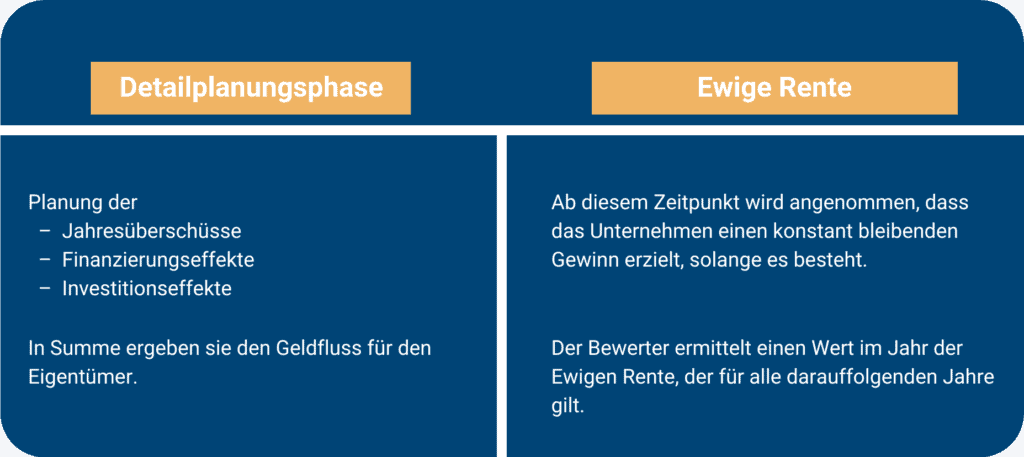 Eine Tabelle, die die zwei Phasen für die Berechnung des Ertragswertes darstellt