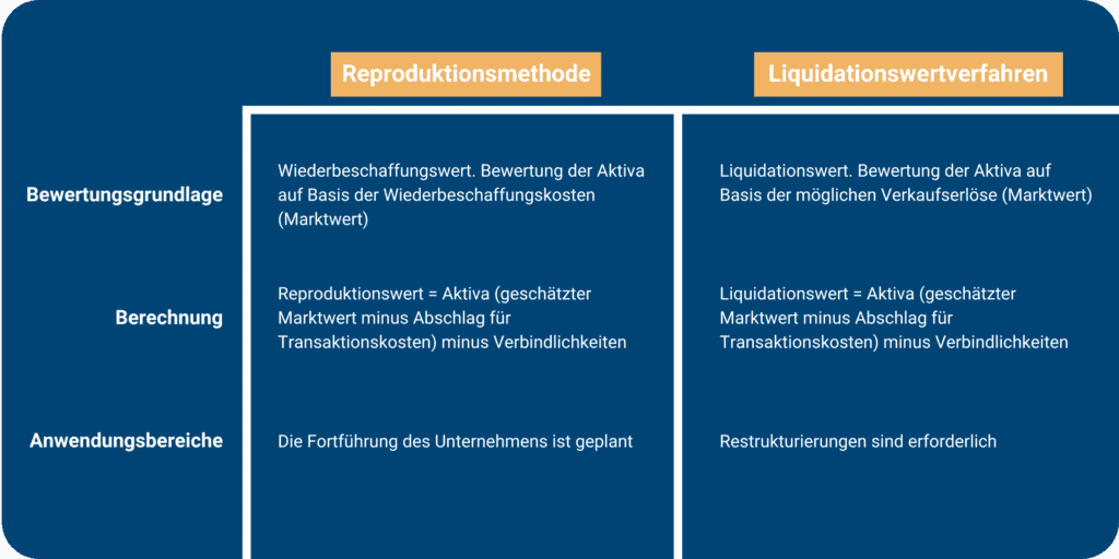 Grafik / Tabelle zur Übersicht von Reproduktionsmethode und Liquidationswertverfahren