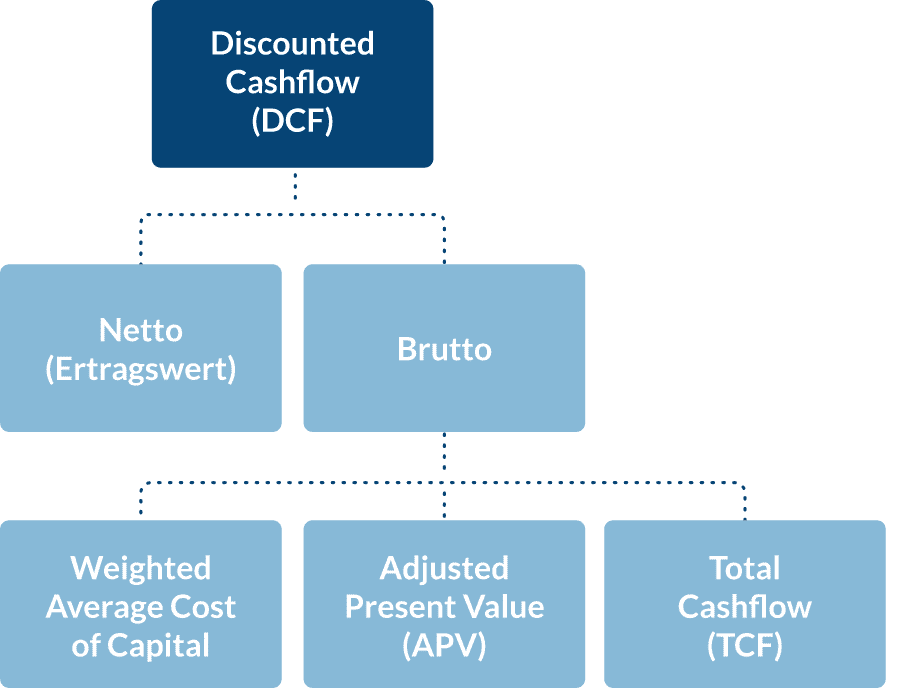 Grafik zur Erklärung der DCF-Methode