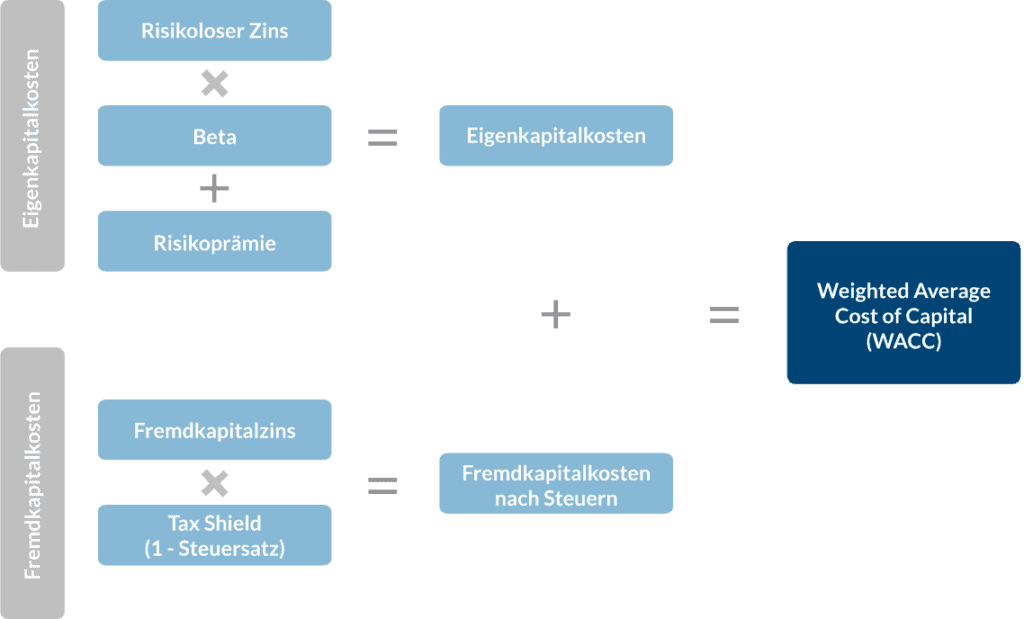 Grafik zum WACC-Verfahren