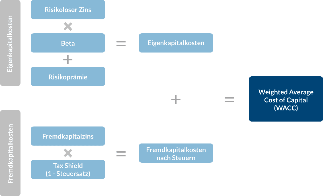 Grafik zum WACC-Verfahren